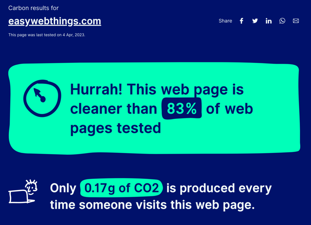 Screenshot from https://www.websitecarbon.com/website/easywebthings-com/ showing that this website produces 83% less carbon than other sites tested.